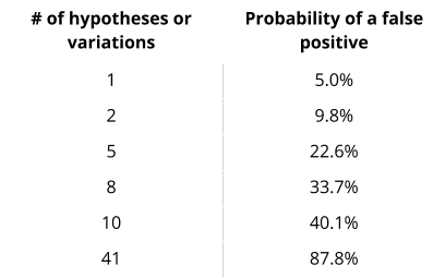 AB Split Test False Positive