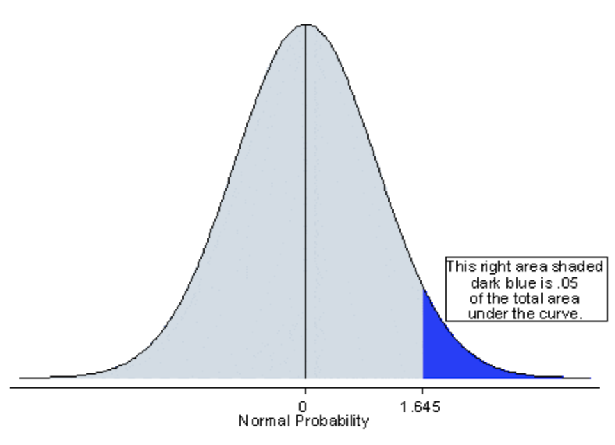 AB test - One sided test