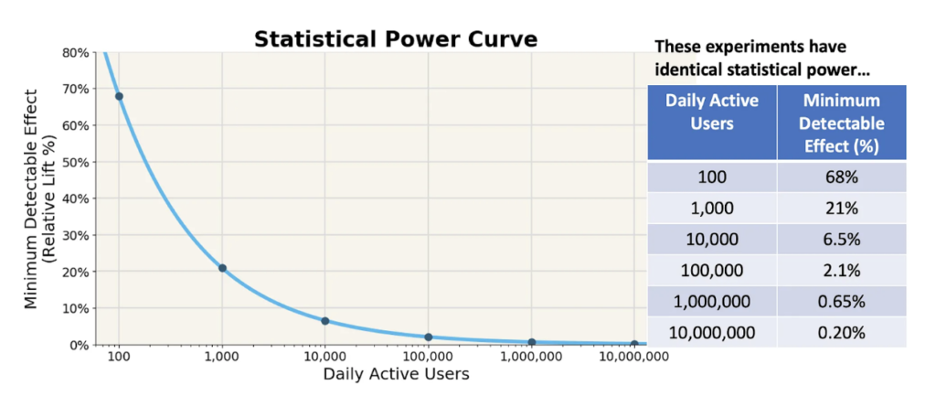 AB Test Statistical Power Curve