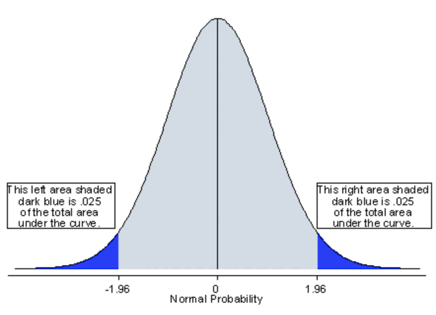 AB test - Two sided test