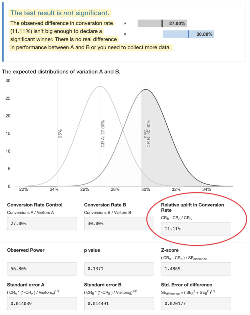 AB test relative uplift in convertion rate not significant