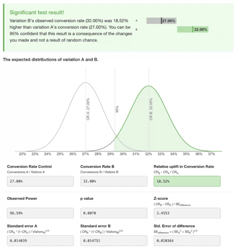 AB test relative uplift in conversion rate significant