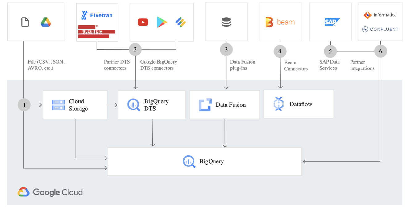 BigQuery Data Warehouse