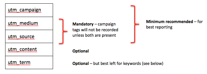 utm campaign tags optional and mandatory