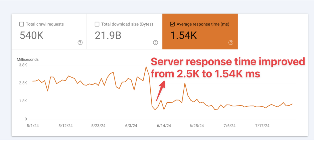 Crawl Stats Report Average Response Time