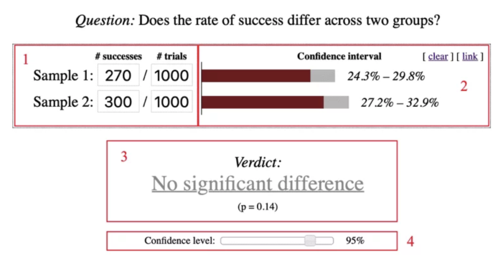 Evan Miller-
 online calculator confidence interval