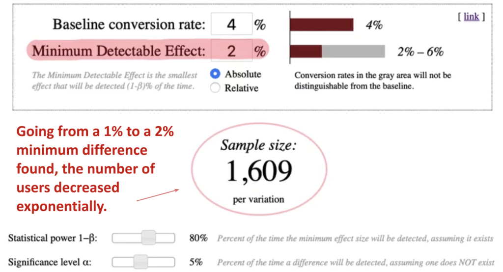 Evan Miller online calculator minimum detectable effect