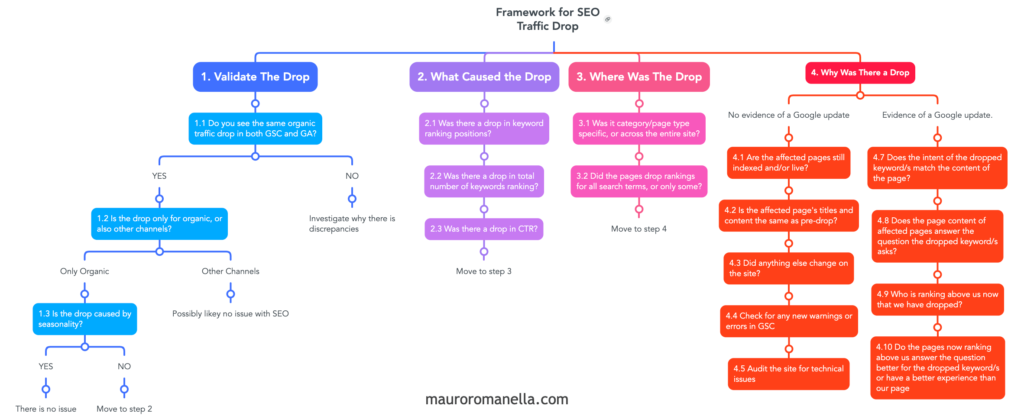 Framework for SEO Traffic Drop