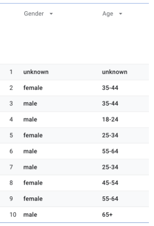 GA4 Cardinality Data Set 3