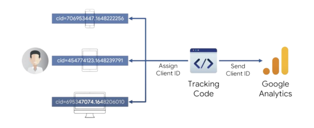 GA4 Device ID Assign-and Send Client ID