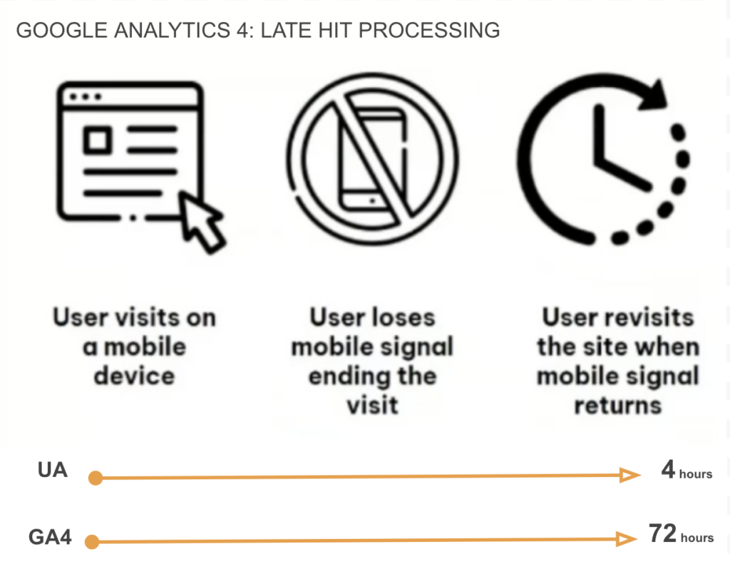 GA4 Late Hit Processing