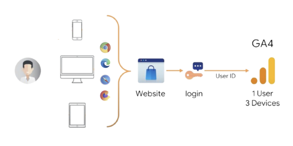 GA4 UserID - Cross Device