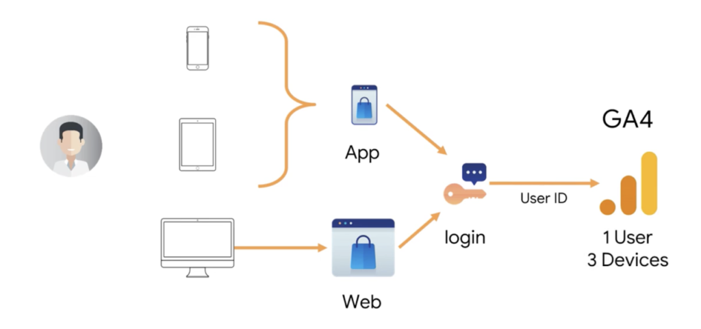 GA4 User ID - Cross Platform