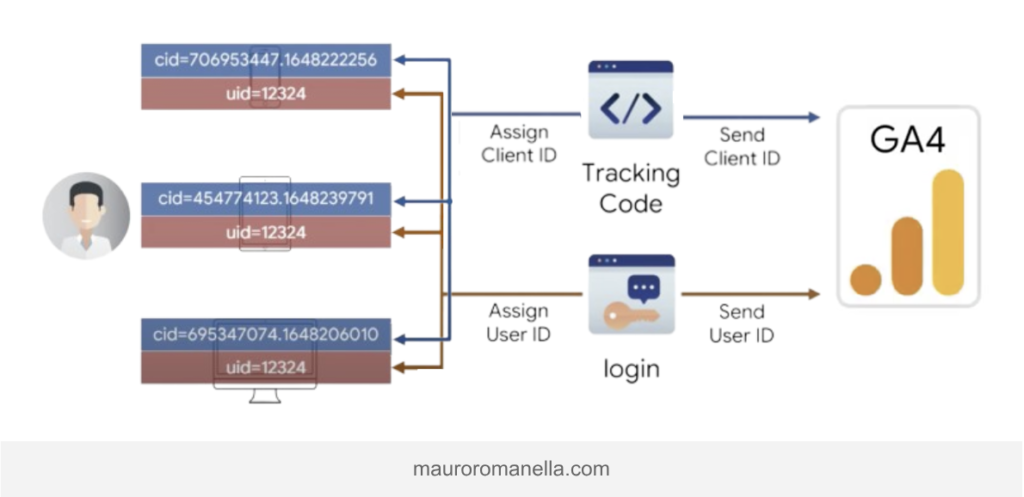 GA4 User ID and Client ID Workflow