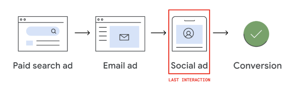 GA4 attribution paid and organic channels