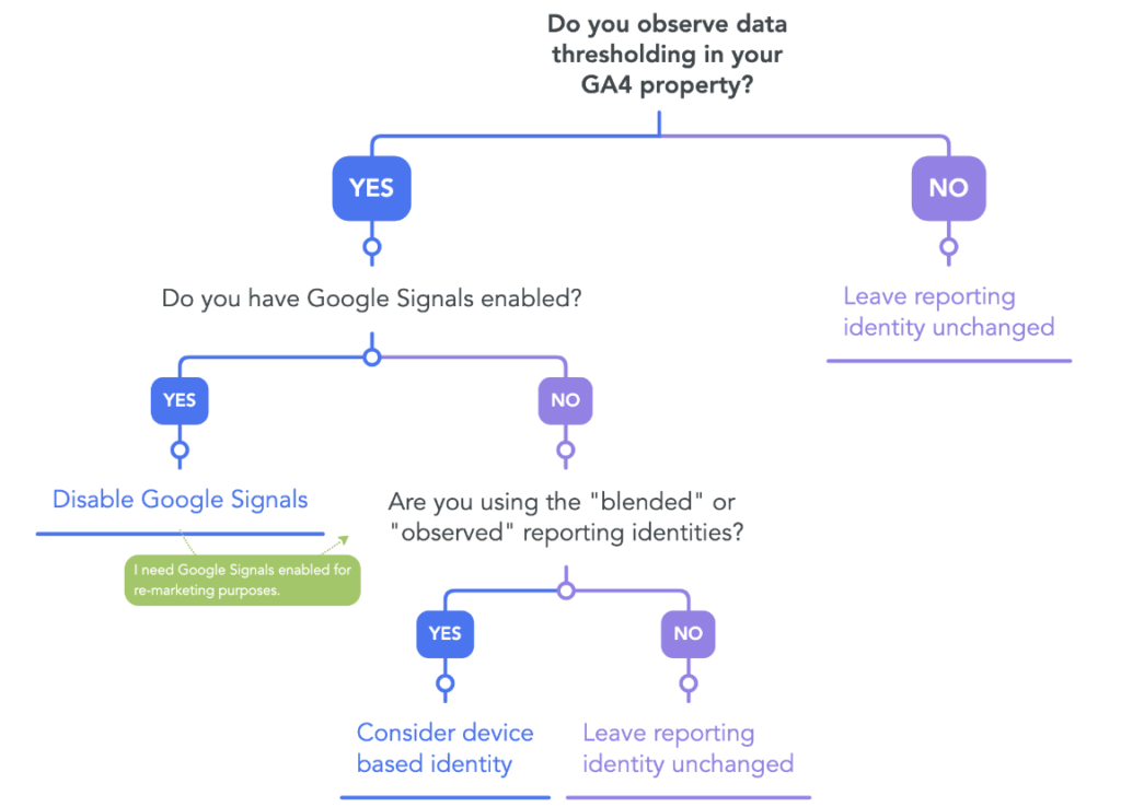 GA4 data thresholding tree