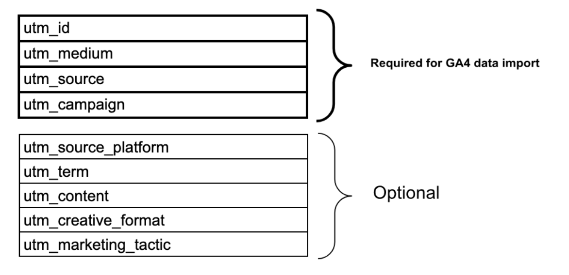 GA4 required UTM parameters