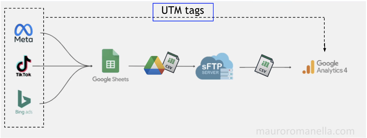 GA4 sftp cost import adding UTM parameters