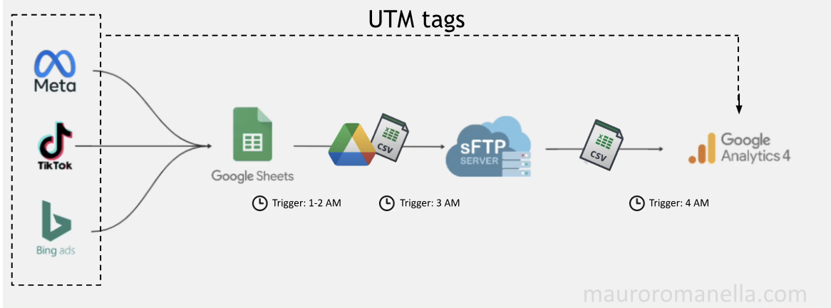 GA4 sftp cost import whole process