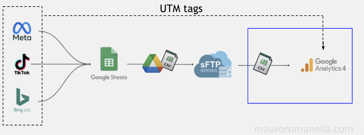 GA4 sftp import cost data to ga4