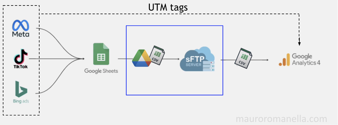 GA4 sftp uploading cost data to server