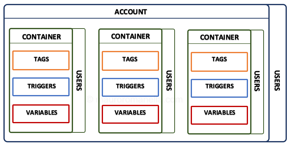 GTM account structure