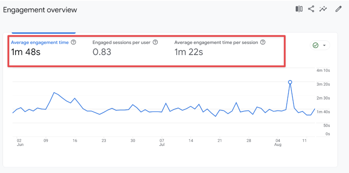 Google Analytics 4 Engagement Overview