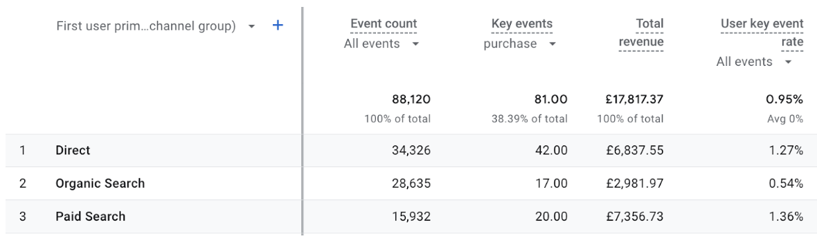 Google Analytics 4 Events Metrics