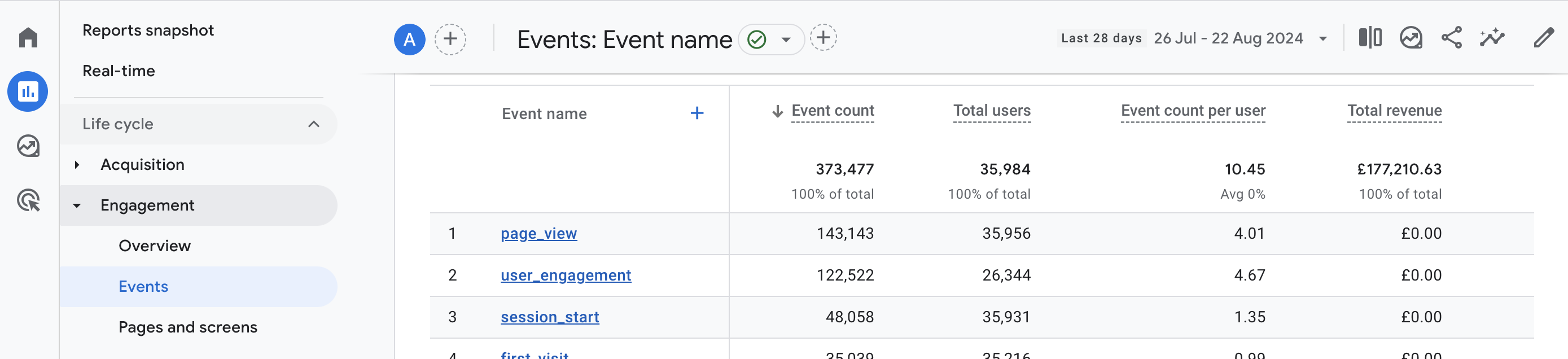 Google Analytics 4 Events Report