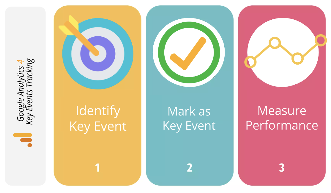 Google Analytics 4 Key Events Tracking