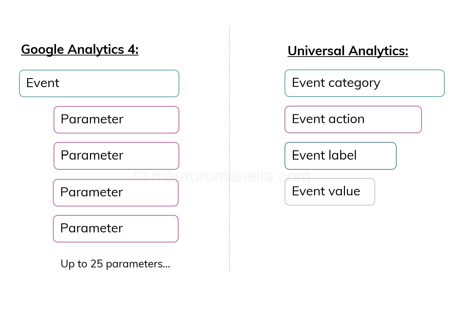 Google Analytics 4 event naming vs Universal Analytics