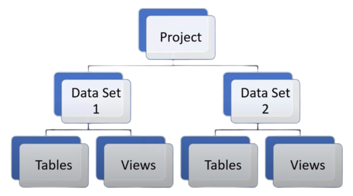 Google BigQuery Structure