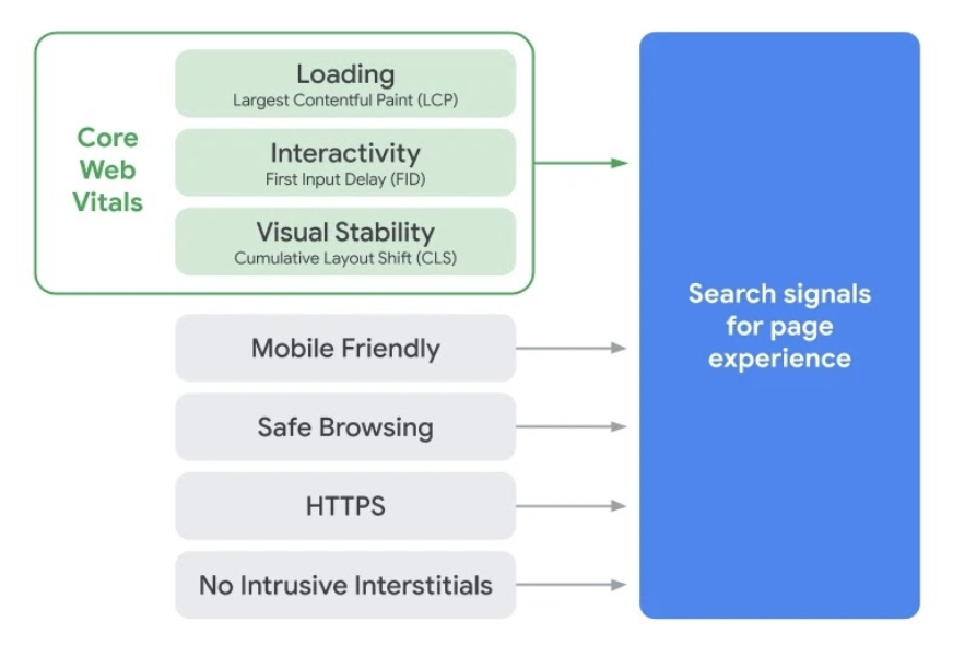 Google Core Web Vitals