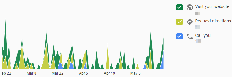 Google My Business Customer Actions