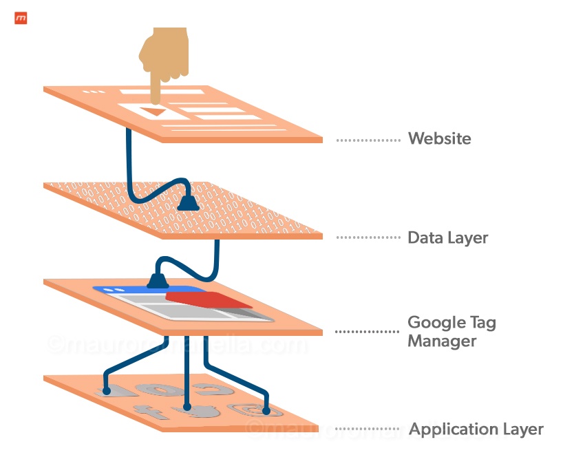 Google Tag Manager Data Layer