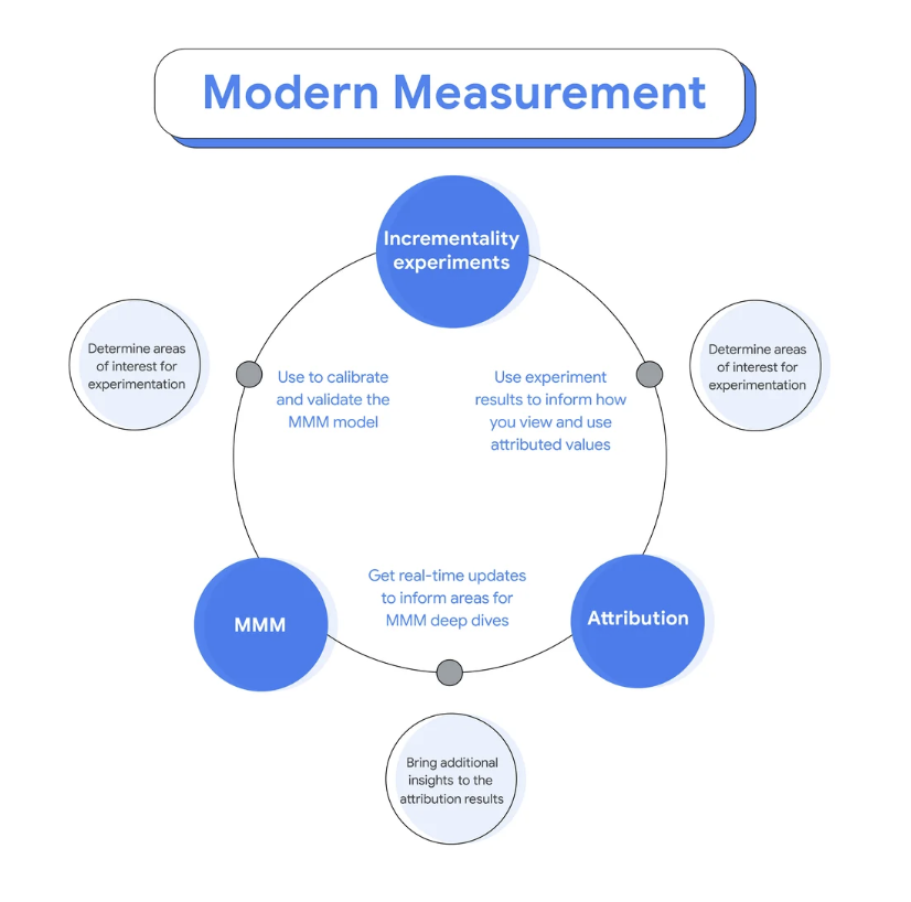 Google The modern measurement playbook