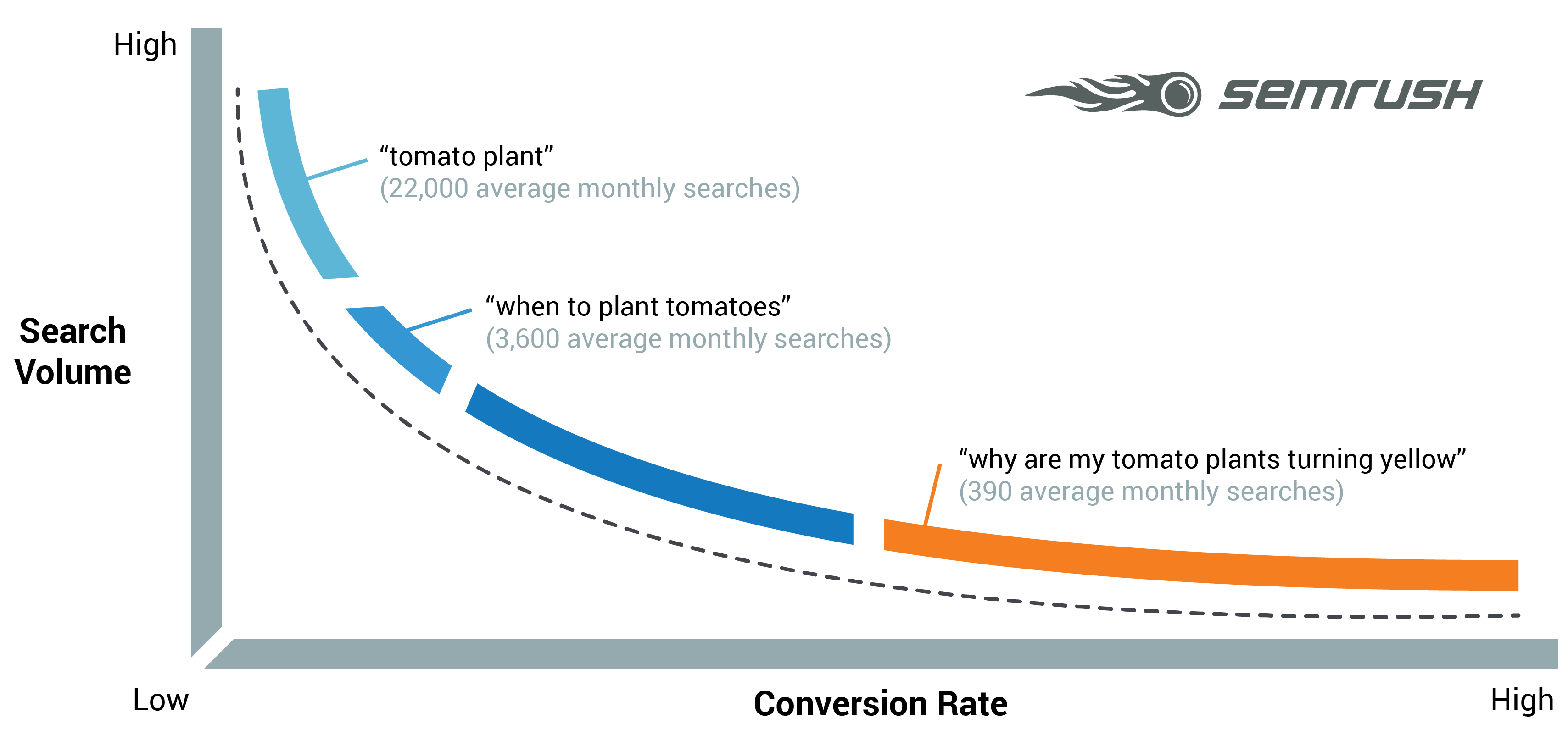 Long-Tail-Keywords