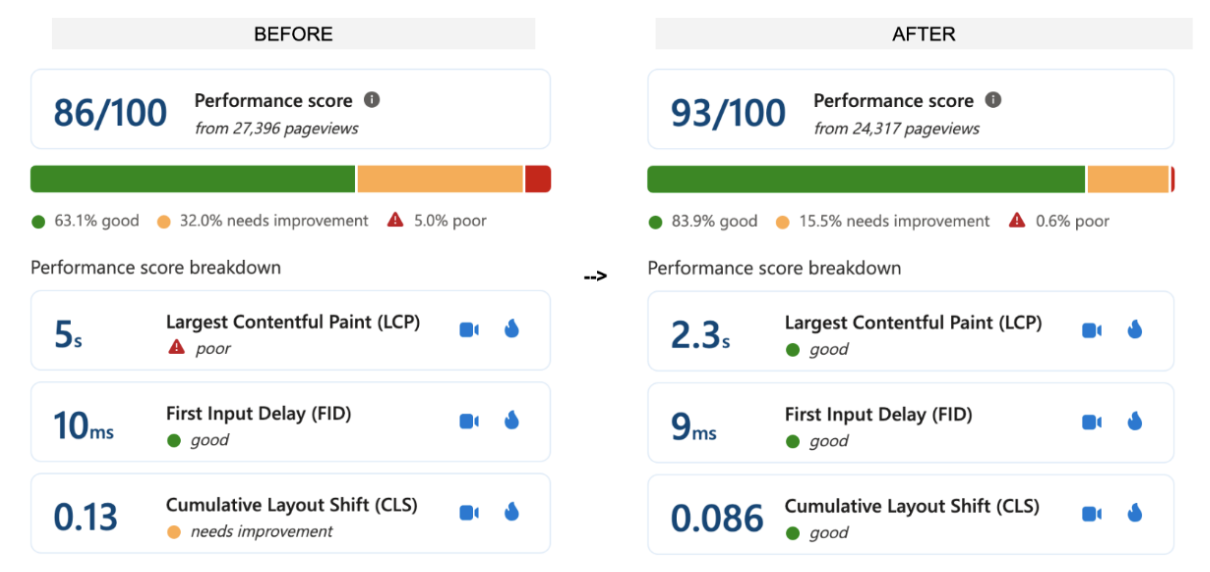 Microsoft Clarity Core Web Vitals Report