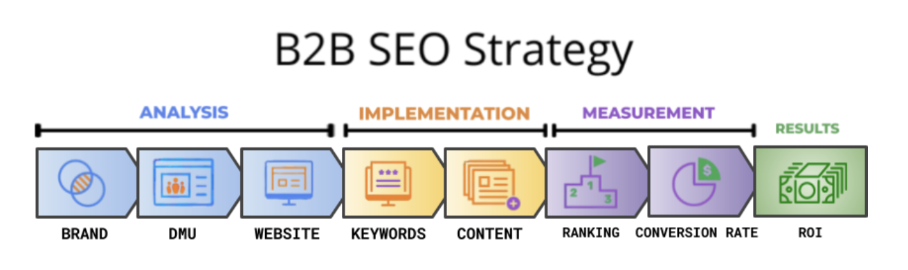 b2b seo strategy framework