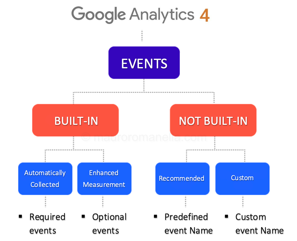 ga4 event types