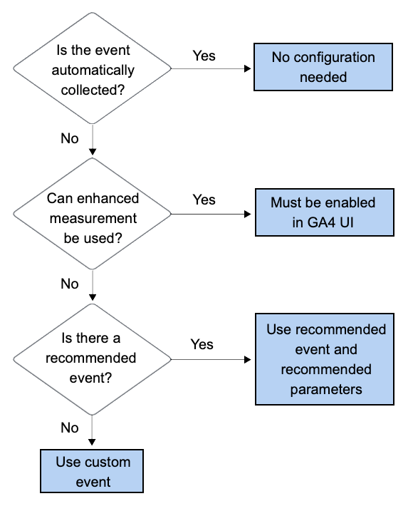 ga4 flowchart event type