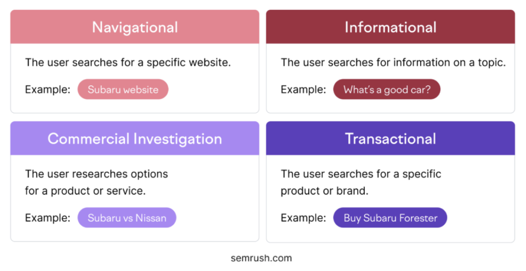 keyword search intent