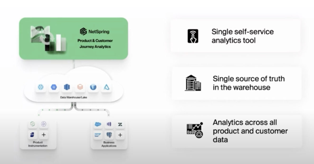 warehouse-native analytics workflow